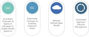 An image from the Federated Wireless case study